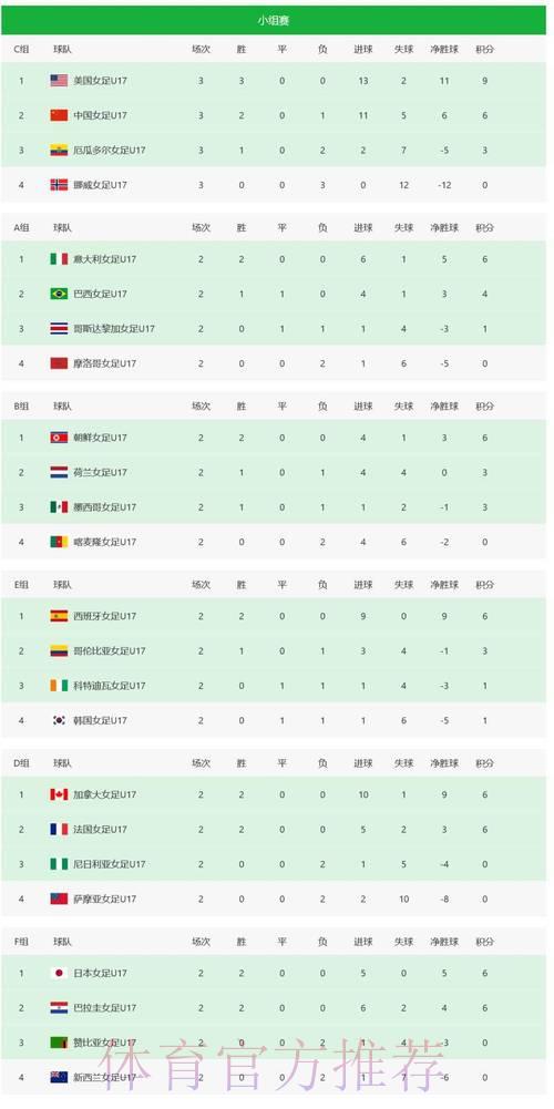 世界杯最新积分榜热门战况 世界杯最新积分榜热门战况