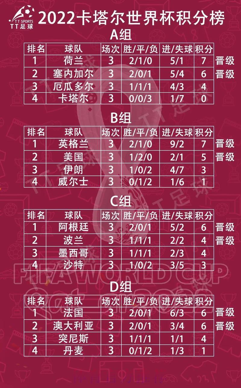 世界杯最新积分榜热门战况 世界杯最新积分榜热门战况